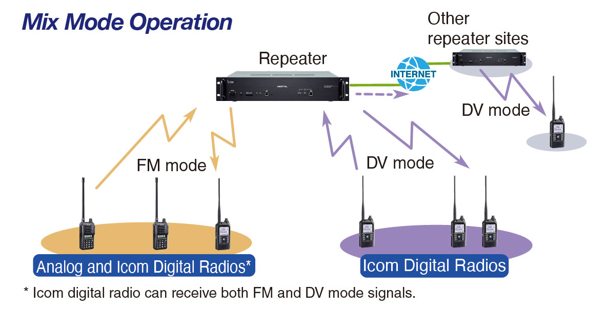 ICOM ID-RP4010V D-STAR/FM